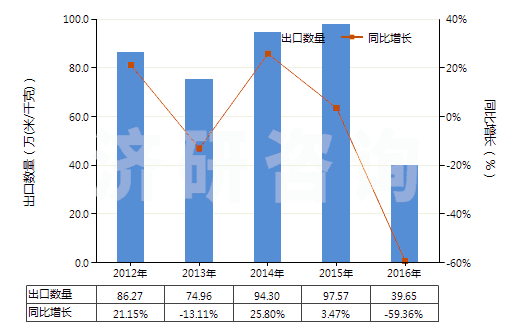 2012-2016年中國聚丙烯腈及其變性短纖＜85%與毛混紡布(HS55152200)出口量及增速統(tǒng)計
